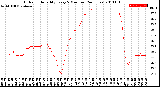 Milwaukee Weather Outdoor Humidity<br>Every 5 Minutes<br>(24 Hours)