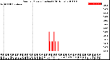 Milwaukee Weather Rain<br>per Minute<br>(Inches)<br>(24 Hours)