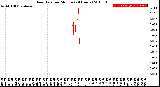 Milwaukee Weather Rain Rate<br>per Minute<br>(24 Hours)