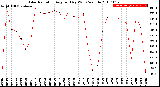 Milwaukee Weather Solar Radiation<br>Avg per Day W/m2/minute