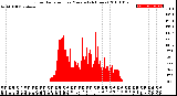 Milwaukee Weather Solar Radiation<br>per Minute<br>(24 Hours)