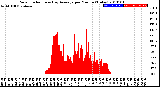 Milwaukee Weather Solar Radiation<br>& Day Average<br>per Minute<br>(Today)