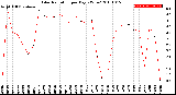 Milwaukee Weather Solar Radiation<br>per Day KW/m2