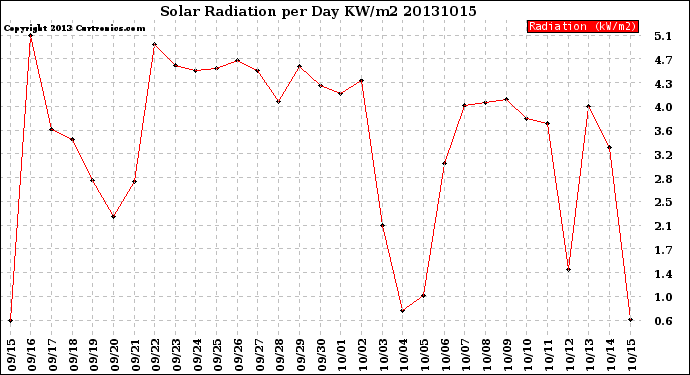 Milwaukee Weather Solar Radiation<br>per Day KW/m2