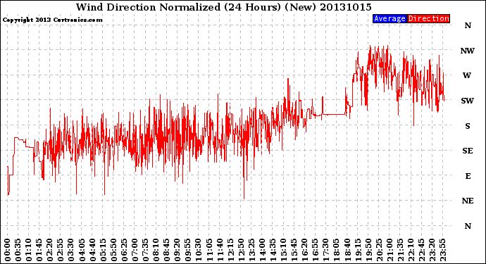 Milwaukee Weather Wind Direction<br>Normalized<br>(24 Hours) (New)