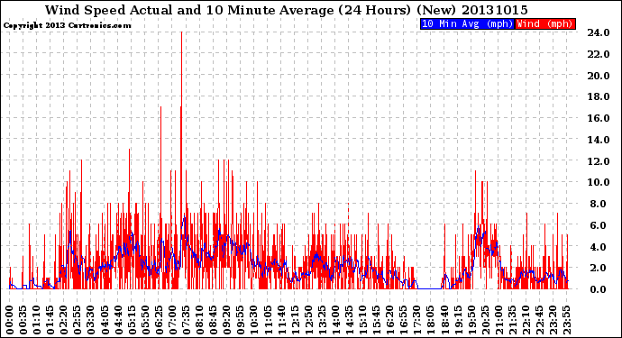 Milwaukee Weather Wind Speed<br>Actual and 10 Minute<br>Average<br>(24 Hours) (New)