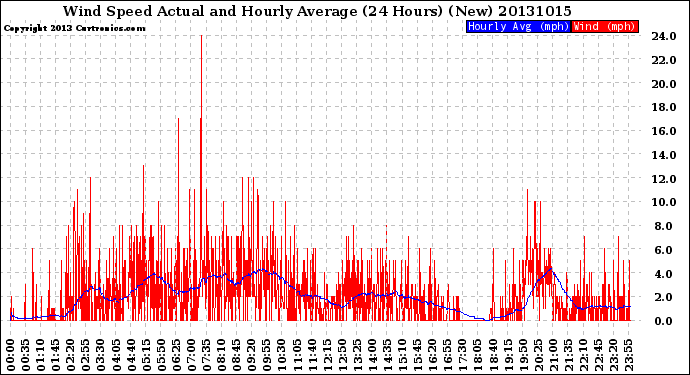 Milwaukee Weather Wind Speed<br>Actual and Hourly<br>Average<br>(24 Hours) (New)