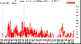 Milwaukee Weather Wind Speed<br>by Minute<br>(24 Hours) (New)