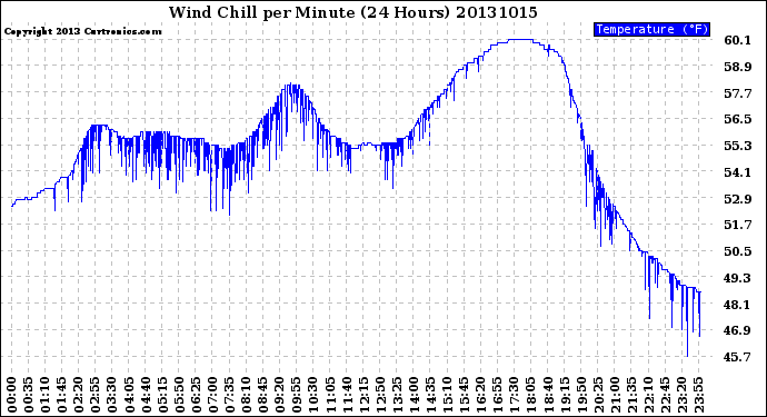 Milwaukee Weather Wind Chill<br>per Minute<br>(24 Hours)