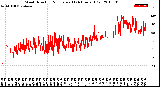 Milwaukee Weather Wind Direction<br>Normalized<br>(24 Hours) (Old)