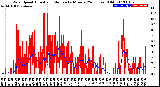 Milwaukee Weather Wind Speed<br>Actual and Median<br>by Minute<br>(24 Hours) (Old)