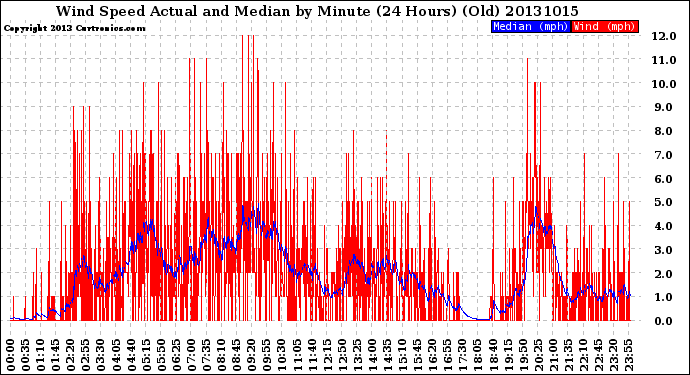 Milwaukee Weather Wind Speed<br>Actual and Median<br>by Minute<br>(24 Hours) (Old)