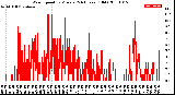 Milwaukee Weather Wind Speed<br>by Minute<br>(24 Hours) (Old)