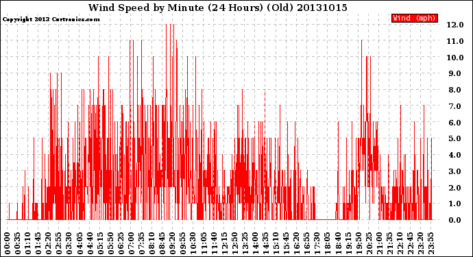 Milwaukee Weather Wind Speed<br>by Minute<br>(24 Hours) (Old)