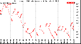 Milwaukee Weather Wind Speed<br>10 Minute Average<br>(4 Hours)