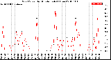 Milwaukee Weather Wind Speed<br>by Minute mph<br>(1 Hour)