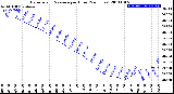 Milwaukee Weather Barometric Pressure<br>per Hour<br>(24 Hours)