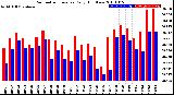 Milwaukee Weather Barometric Pressure<br>Daily High/Low