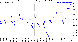 Milwaukee Weather Barometric Pressure<br>Daily High