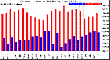 Milwaukee Weather Barometric Pressure<br>Monthly High/Low