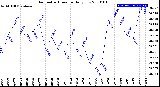 Milwaukee Weather Barometric Pressure<br>Daily Low