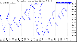 Milwaukee Weather Barometric Pressure<br>Monthly Low