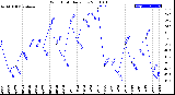 Milwaukee Weather Wind Chill<br>Daily Low