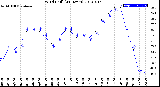 Milwaukee Weather Wind Chill<br>(24 Hours)