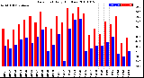 Milwaukee Weather Dew Point<br>Daily High/Low