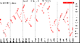 Milwaukee Weather Dew Point<br>Daily High