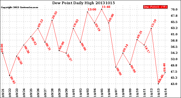 Milwaukee Weather Dew Point<br>Daily High