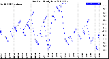 Milwaukee Weather Dew Point<br>Daily Low