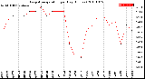 Milwaukee Weather Evapotranspiration<br>per Day (Inches)