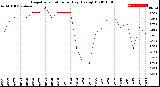 Milwaukee Weather Evapotranspiration<br>per Day (Ozs sq/ft)