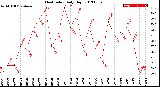 Milwaukee Weather Heat Index<br>Daily High