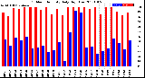 Milwaukee Weather Outdoor Humidity<br>Daily High/Low