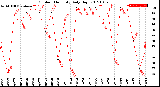 Milwaukee Weather Outdoor Humidity<br>Daily High