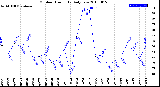 Milwaukee Weather Outdoor Humidity<br>Daily Low