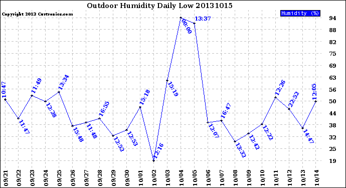 Milwaukee Weather Outdoor Humidity<br>Daily Low