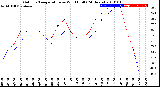 Milwaukee Weather Outdoor Temperature<br>vs Wind Chill<br>(24 Hours)