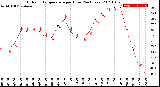 Milwaukee Weather Outdoor Temperature<br>per Hour<br>(24 Hours)