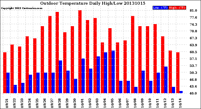 Milwaukee Weather Outdoor Temperature<br>Daily High/Low