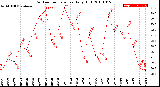 Milwaukee Weather Outdoor Temperature<br>Daily High