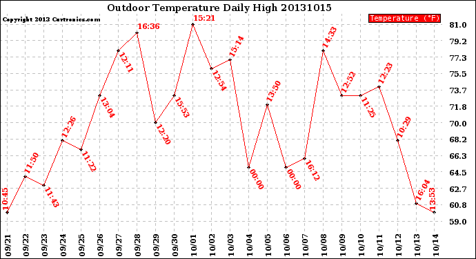 Milwaukee Weather Outdoor Temperature<br>Daily High