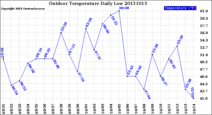 Milwaukee Weather Outdoor Temperature<br>Daily Low