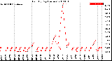 Milwaukee Weather Rain<br>By Day<br>(Inches)