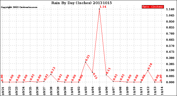Milwaukee Weather Rain<br>By Day<br>(Inches)
