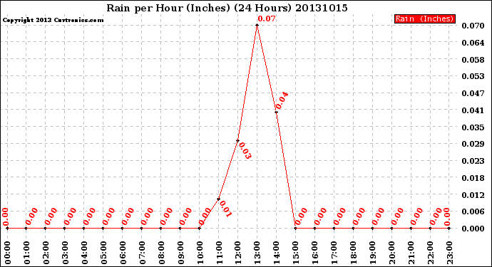 Milwaukee Weather Rain<br>per Hour<br>(Inches)<br>(24 Hours)