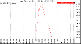 Milwaukee Weather Rain Rate<br>per Hour<br>(24 Hours)