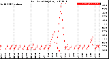 Milwaukee Weather Rain Rate<br>Daily High